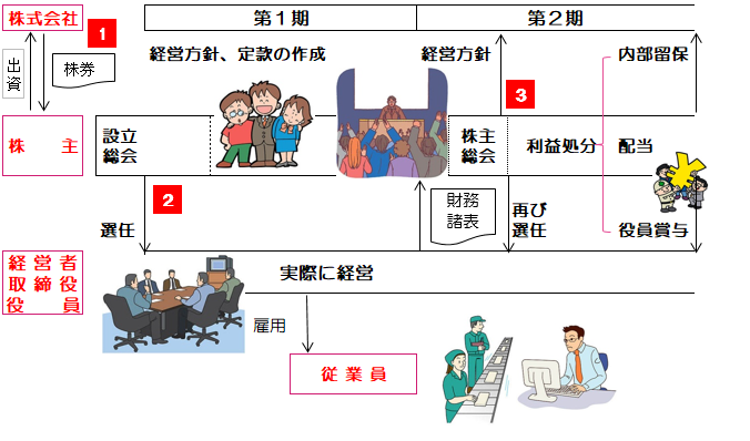 株式会社のしくみ