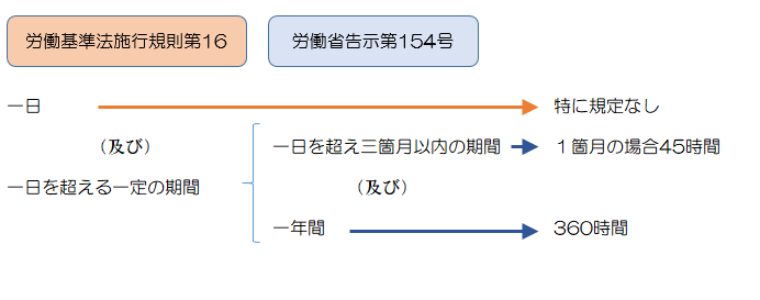 時間外労働の上限