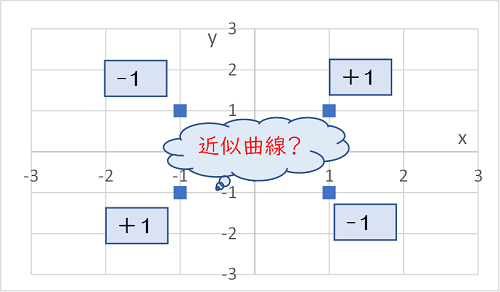 無相関