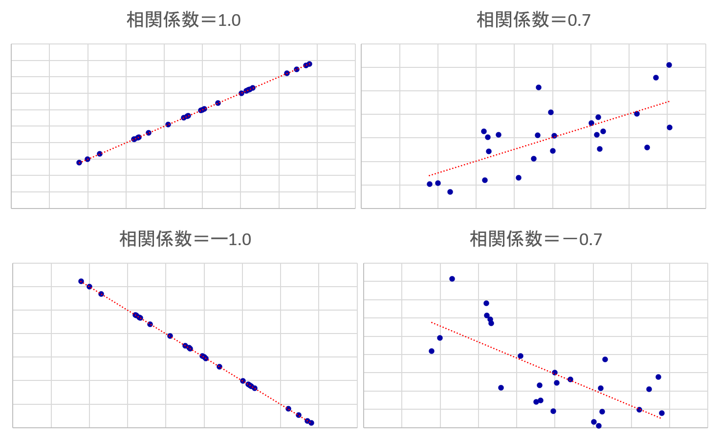 相関係数と散布図の関係