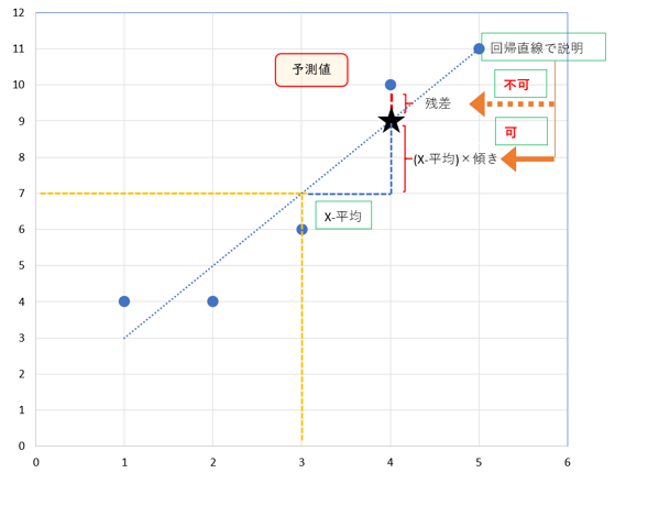 残差と決定係数