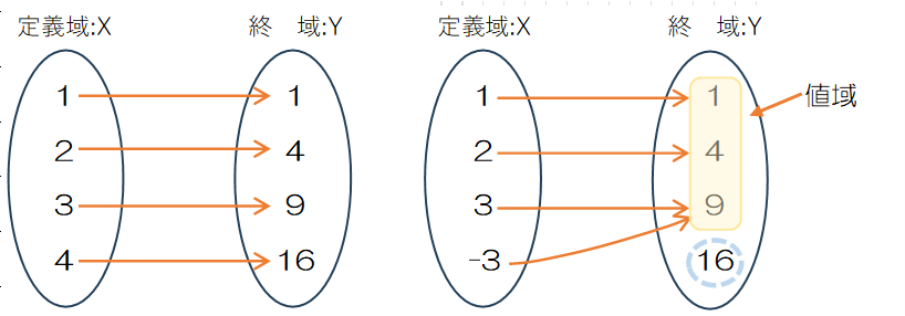 写像の定義、定義域、終域、値域