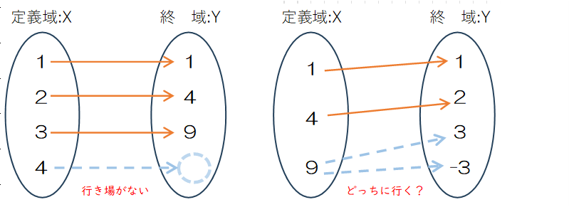 写像ではないケース