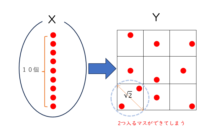 鳩の巣原理