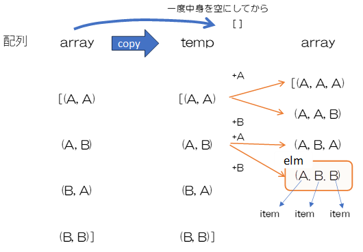 リストarrayとtempの考え方