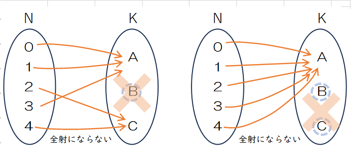 k=3のとき全射にならないケース