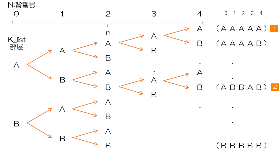 重複順列の生成の考え方