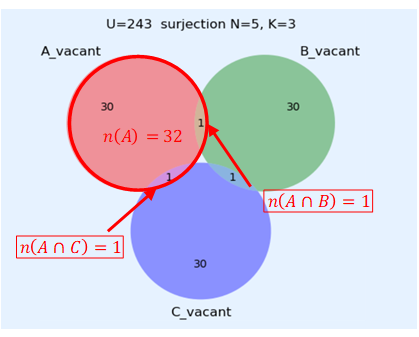 Venn図による計算