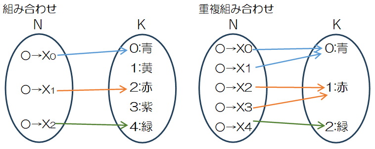 写像からみた組み合わせと重複組み合わせ