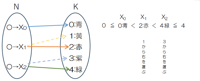 増加写像の考え方を使い組み合わせを生成