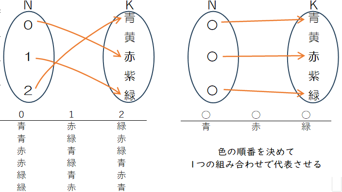 写像を使って順列と組み合わせを比べる