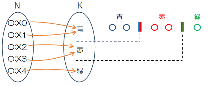 典型的な重複組み合わせ