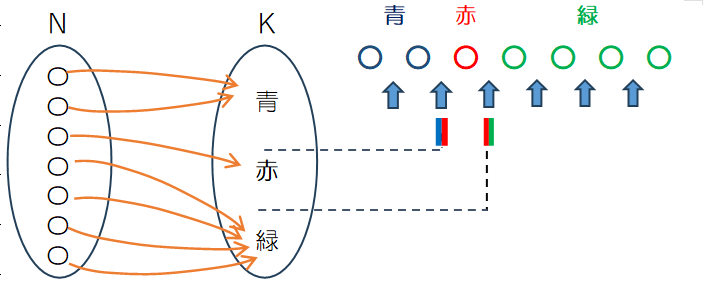 全射の重複組み合わせ（しきり）