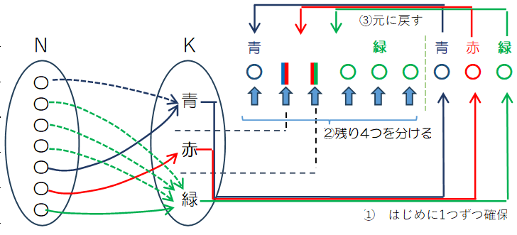 全射の重複組み合わせ（はじめに確保）