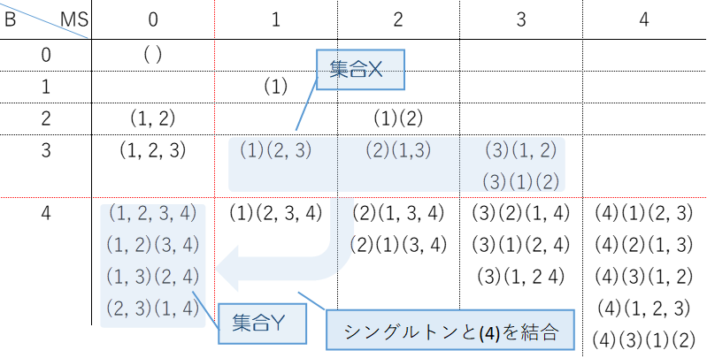  B(n-1)で最大シングルトンが1～n-1 