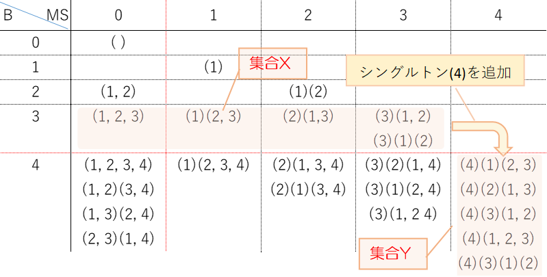  B(n-1)で最大シングルトンが0～n-1