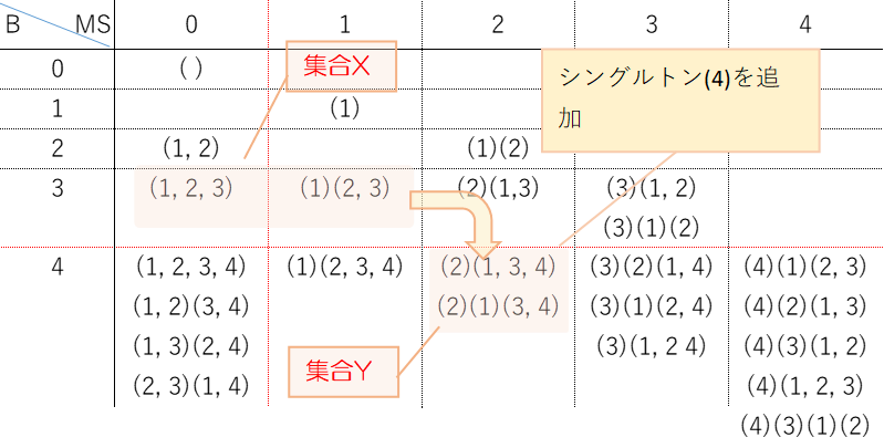  B(3)で最大シングルトンが0～k-1