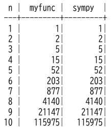 SymPyとPIEから計算したベル数の比較