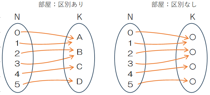 重複順列とスターリング数との違い