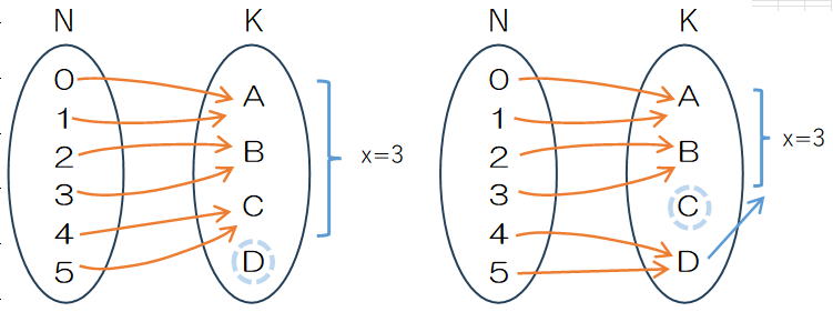 集合Kの４つの要素のうち3つの要素が対応する