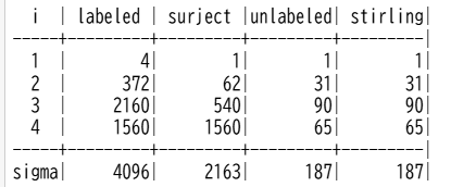 k=4のラベルありとなしの比較