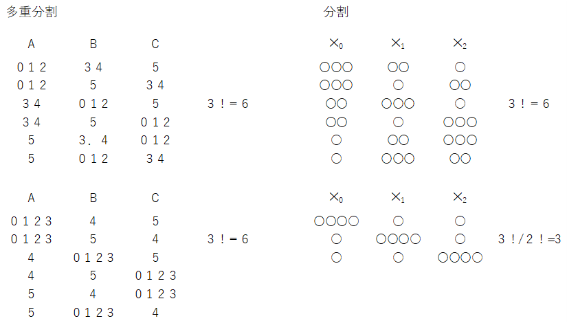 ラベル無しの分割に変換する際のスターリング数との違い