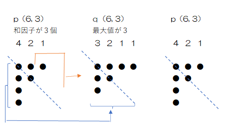p(n)とq(n)の共役