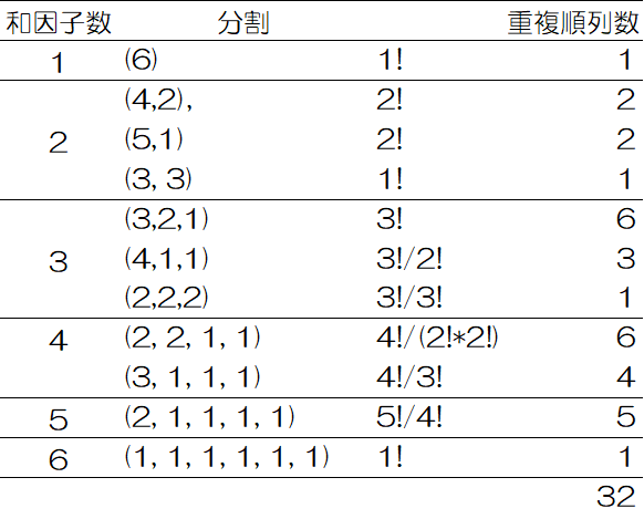 和因子数ごとのラベル無しの分割への変換