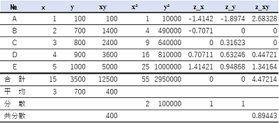 標準化による相関係数の計算