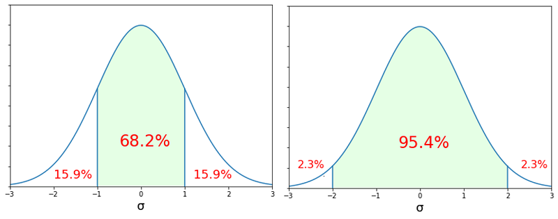 正規分布の確率変数